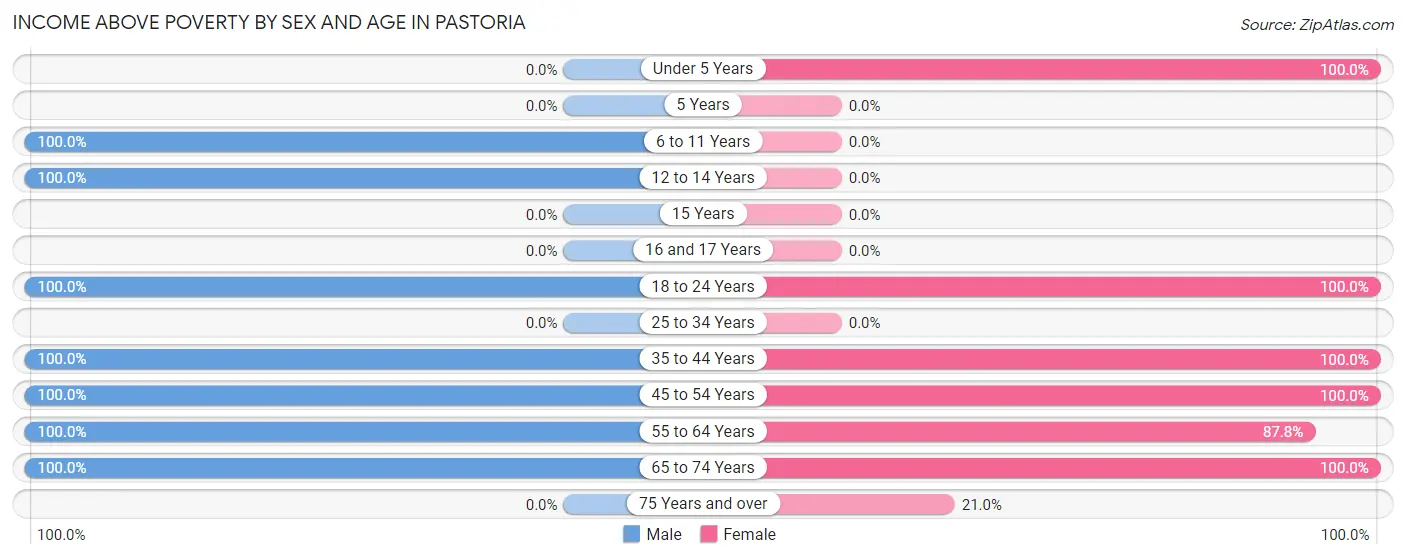 Income Above Poverty by Sex and Age in Pastoria