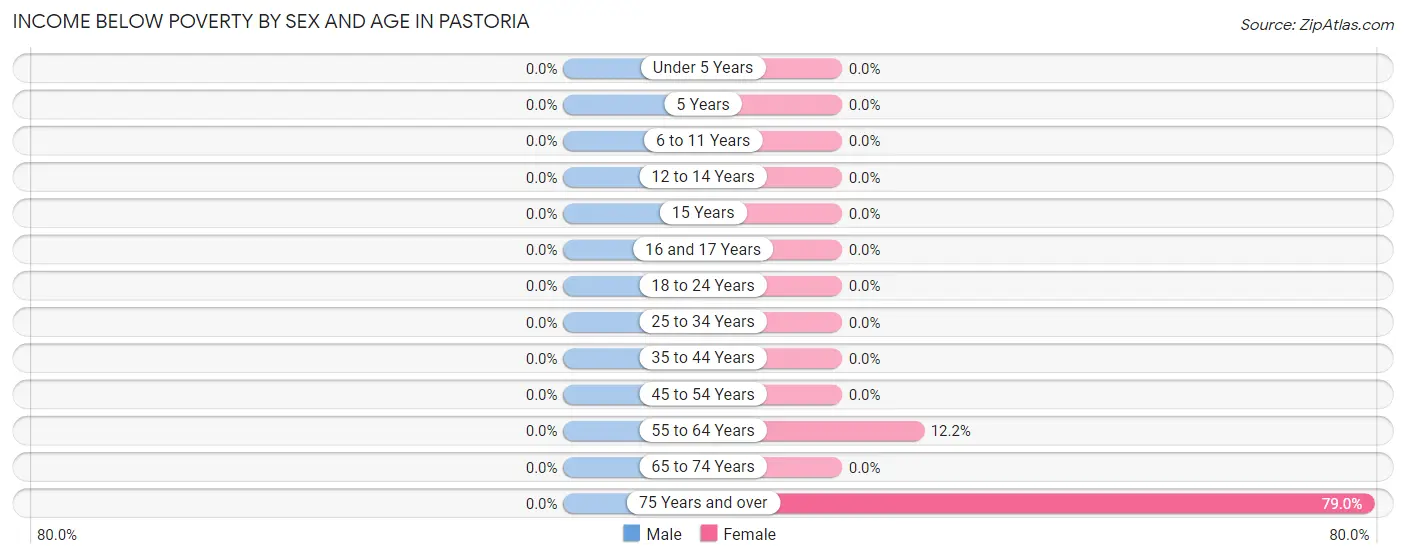 Income Below Poverty by Sex and Age in Pastoria