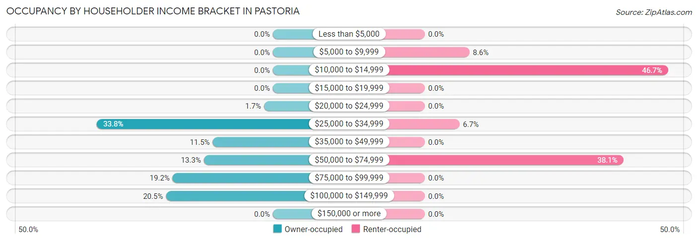 Occupancy by Householder Income Bracket in Pastoria