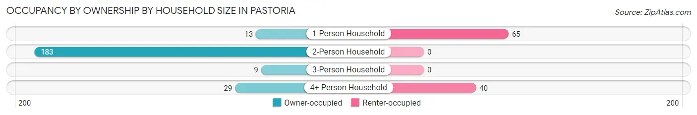 Occupancy by Ownership by Household Size in Pastoria