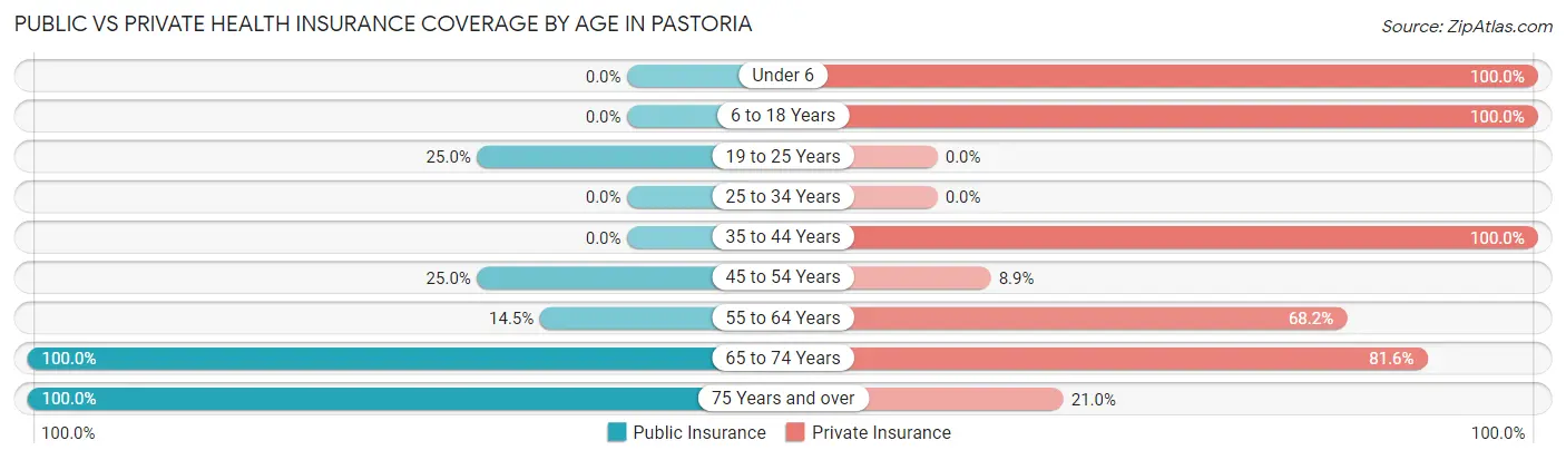 Public vs Private Health Insurance Coverage by Age in Pastoria