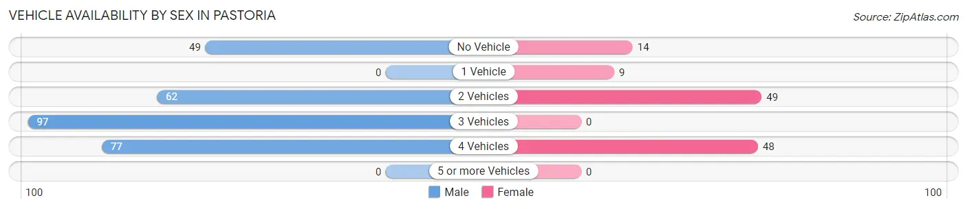 Vehicle Availability by Sex in Pastoria