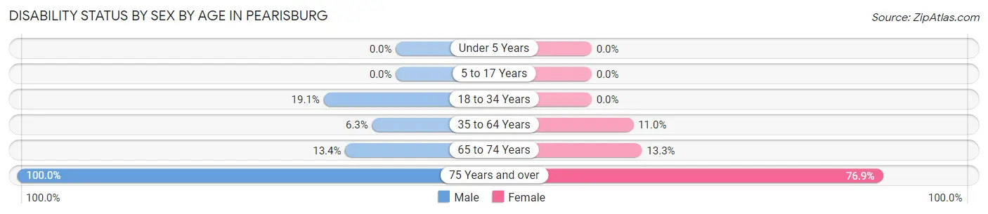 Disability Status by Sex by Age in Pearisburg