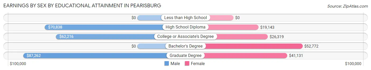 Earnings by Sex by Educational Attainment in Pearisburg