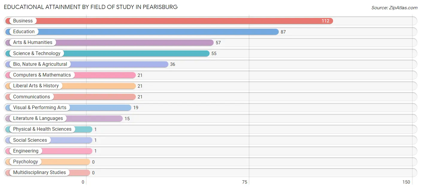 Educational Attainment by Field of Study in Pearisburg