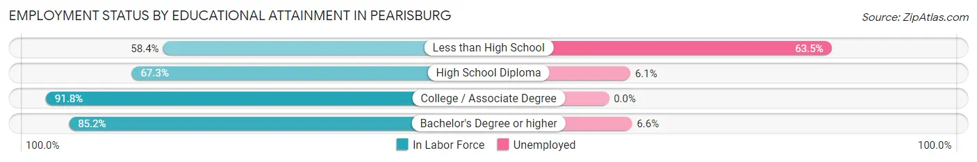 Employment Status by Educational Attainment in Pearisburg