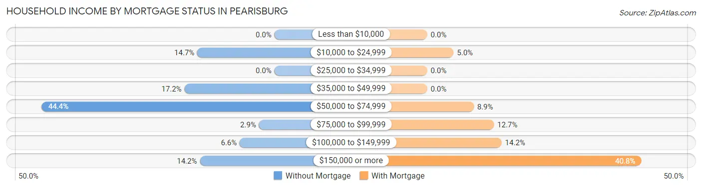 Household Income by Mortgage Status in Pearisburg