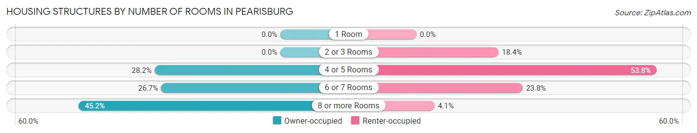 Housing Structures by Number of Rooms in Pearisburg
