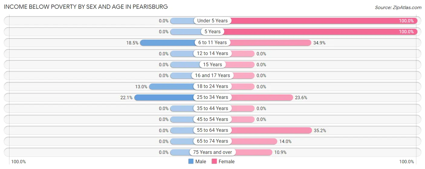 Income Below Poverty by Sex and Age in Pearisburg