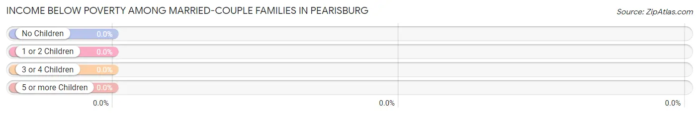 Income Below Poverty Among Married-Couple Families in Pearisburg