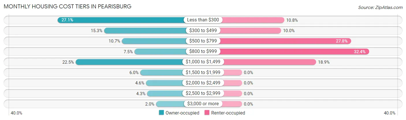 Monthly Housing Cost Tiers in Pearisburg