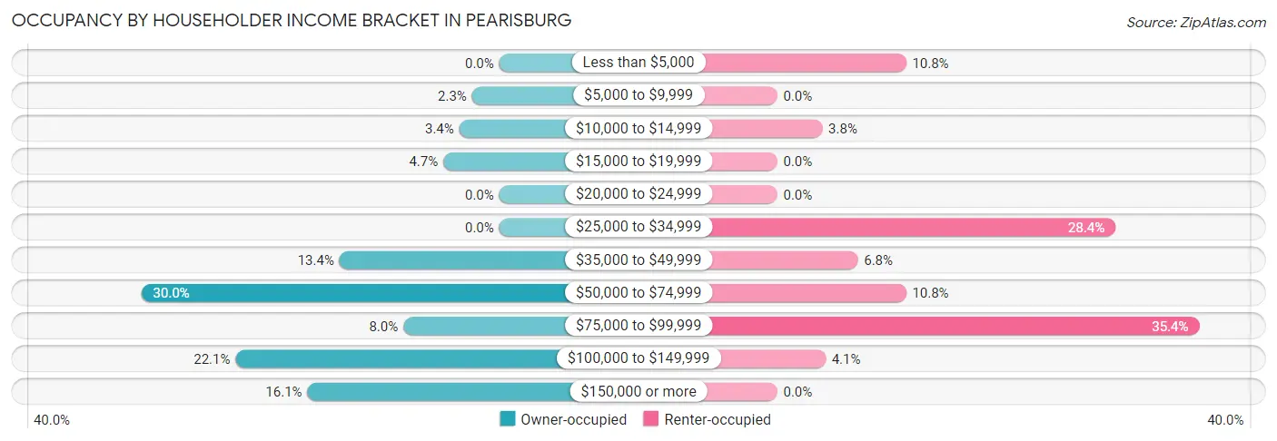 Occupancy by Householder Income Bracket in Pearisburg