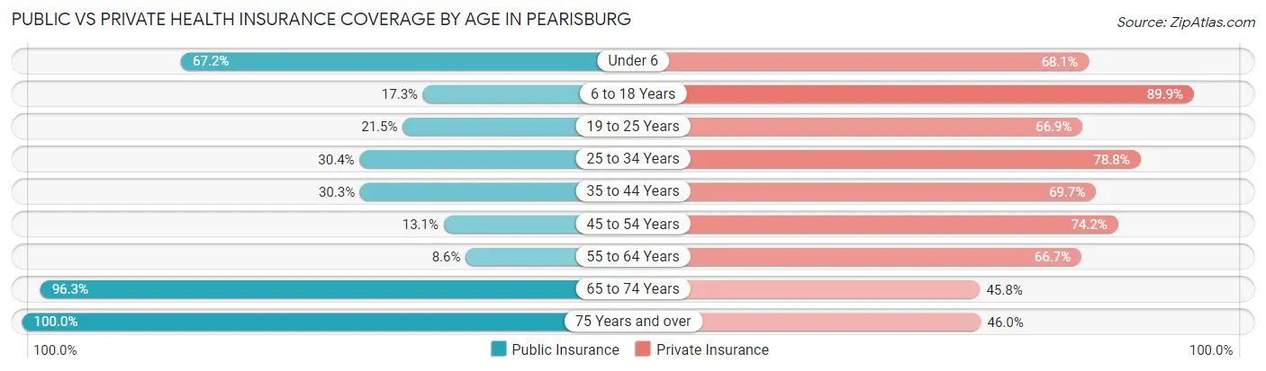 Public vs Private Health Insurance Coverage by Age in Pearisburg