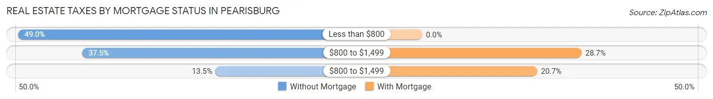 Real Estate Taxes by Mortgage Status in Pearisburg