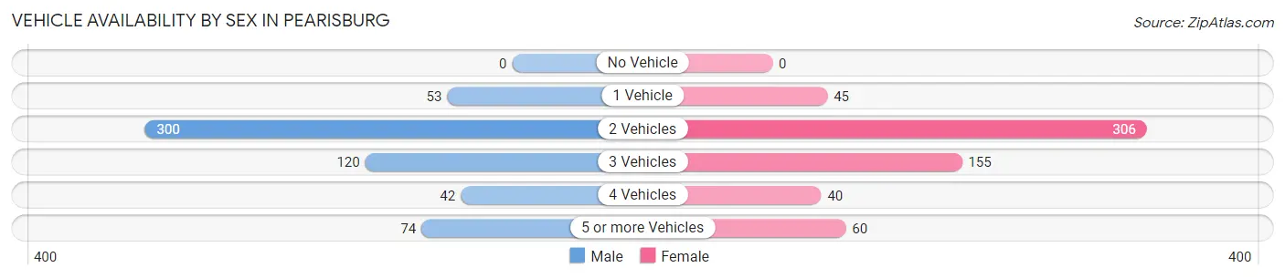 Vehicle Availability by Sex in Pearisburg