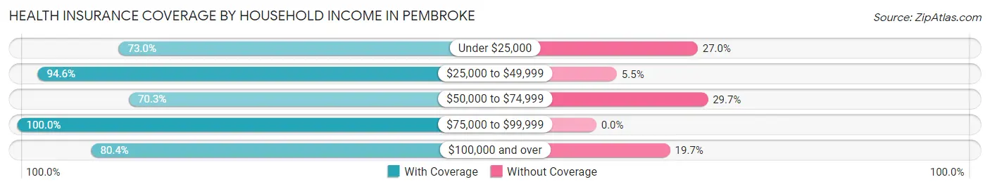 Health Insurance Coverage by Household Income in Pembroke