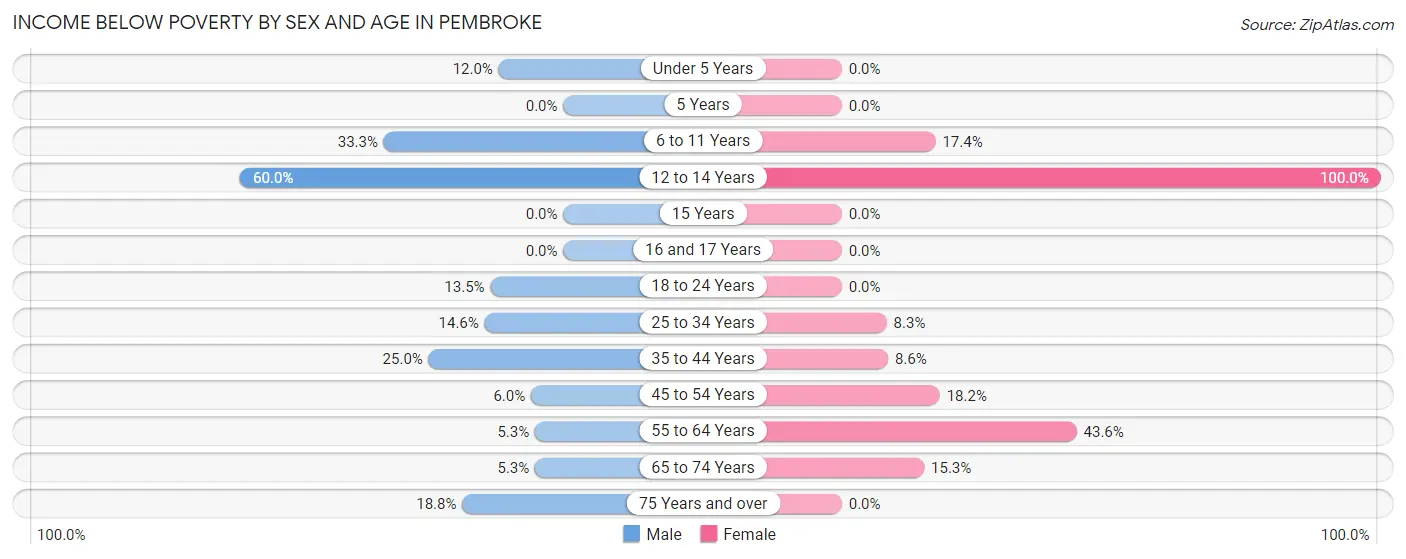 Income Below Poverty by Sex and Age in Pembroke