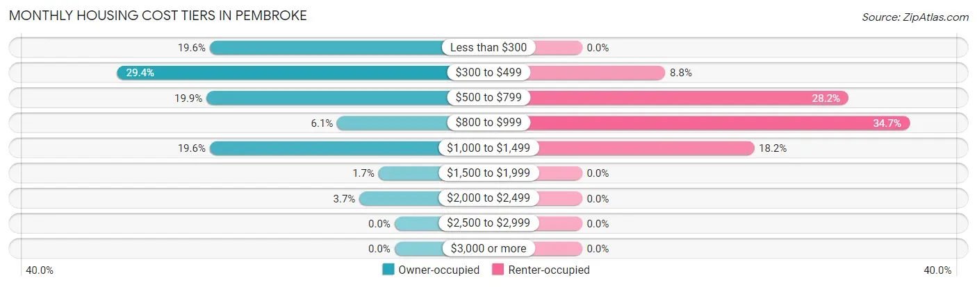 Monthly Housing Cost Tiers in Pembroke
