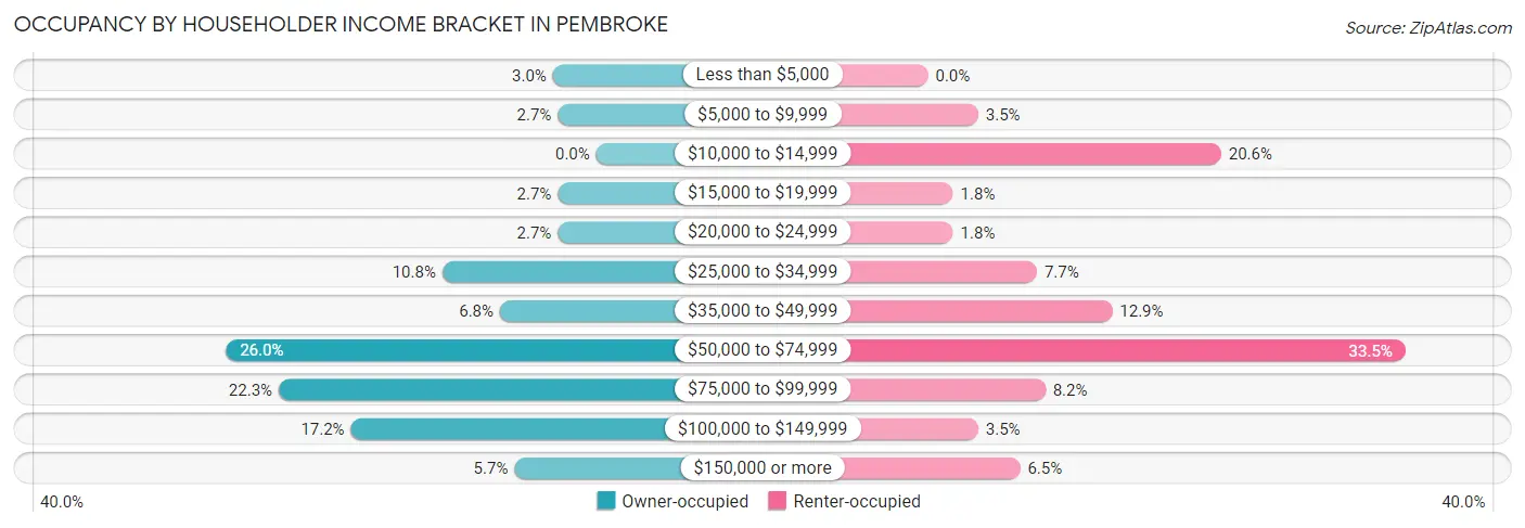 Occupancy by Householder Income Bracket in Pembroke