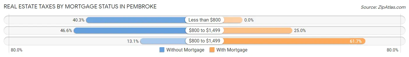 Real Estate Taxes by Mortgage Status in Pembroke