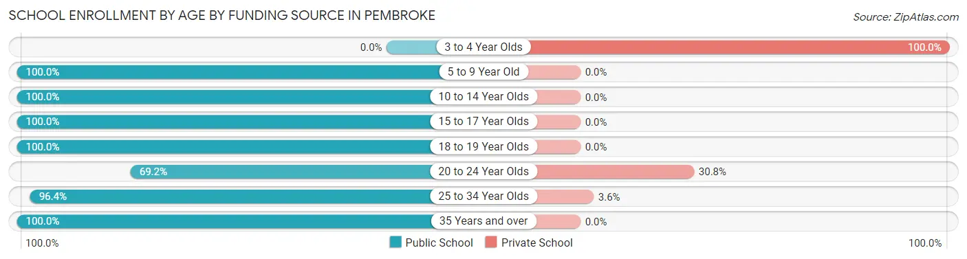 School Enrollment by Age by Funding Source in Pembroke