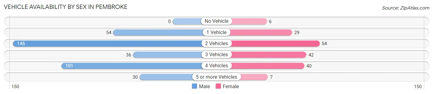 Vehicle Availability by Sex in Pembroke