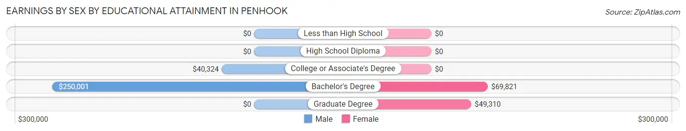 Earnings by Sex by Educational Attainment in Penhook