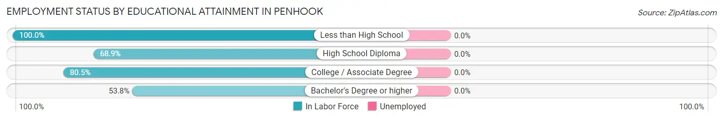 Employment Status by Educational Attainment in Penhook