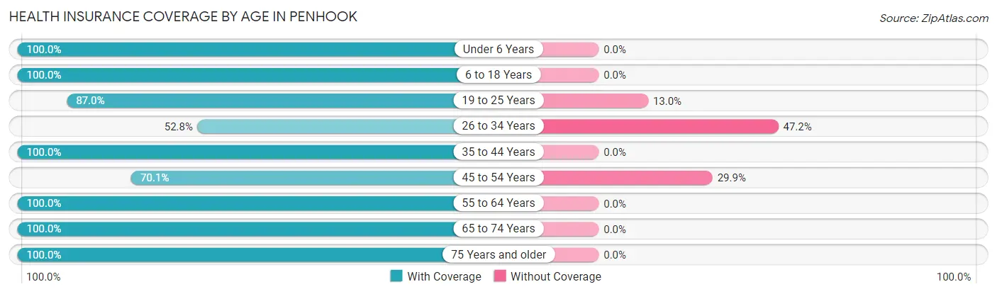 Health Insurance Coverage by Age in Penhook