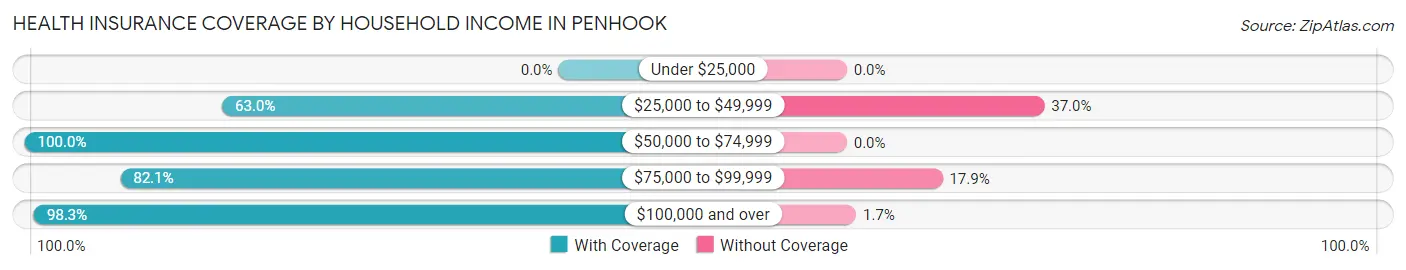 Health Insurance Coverage by Household Income in Penhook