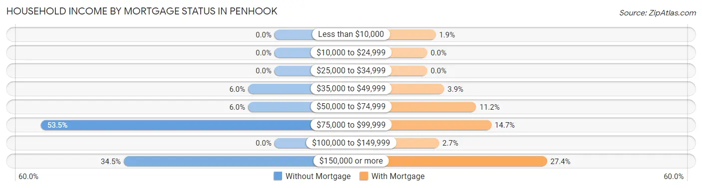 Household Income by Mortgage Status in Penhook