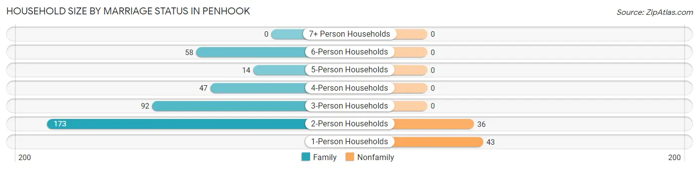 Household Size by Marriage Status in Penhook