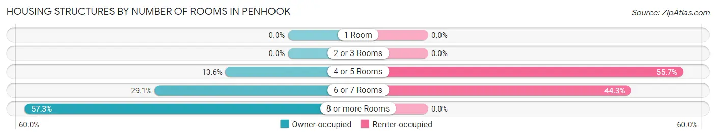 Housing Structures by Number of Rooms in Penhook
