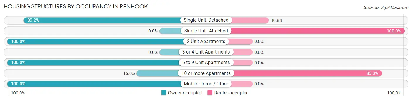 Housing Structures by Occupancy in Penhook