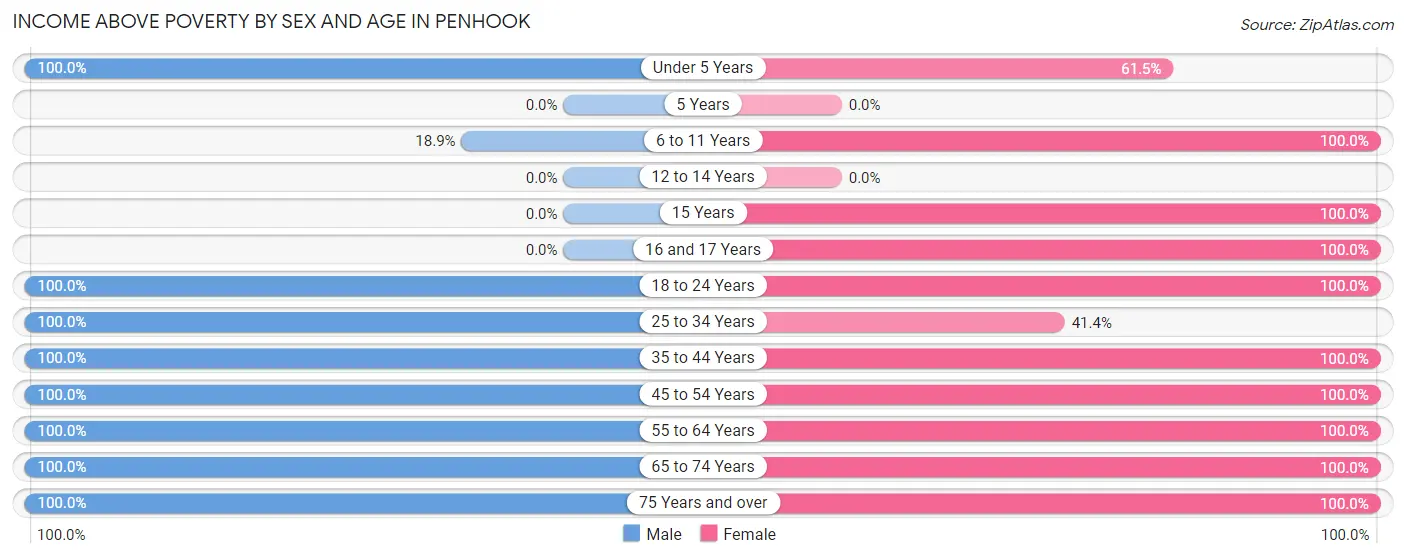 Income Above Poverty by Sex and Age in Penhook