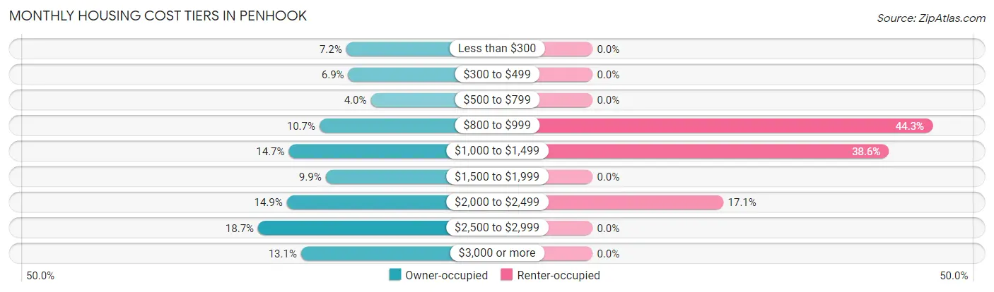 Monthly Housing Cost Tiers in Penhook