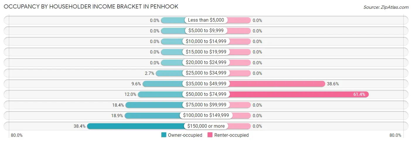 Occupancy by Householder Income Bracket in Penhook