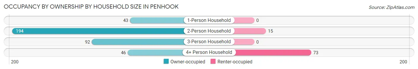 Occupancy by Ownership by Household Size in Penhook