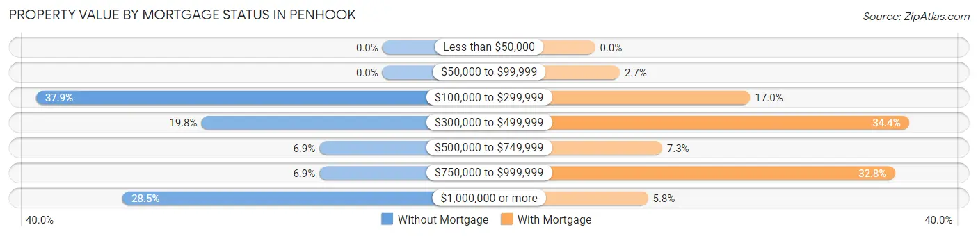 Property Value by Mortgage Status in Penhook