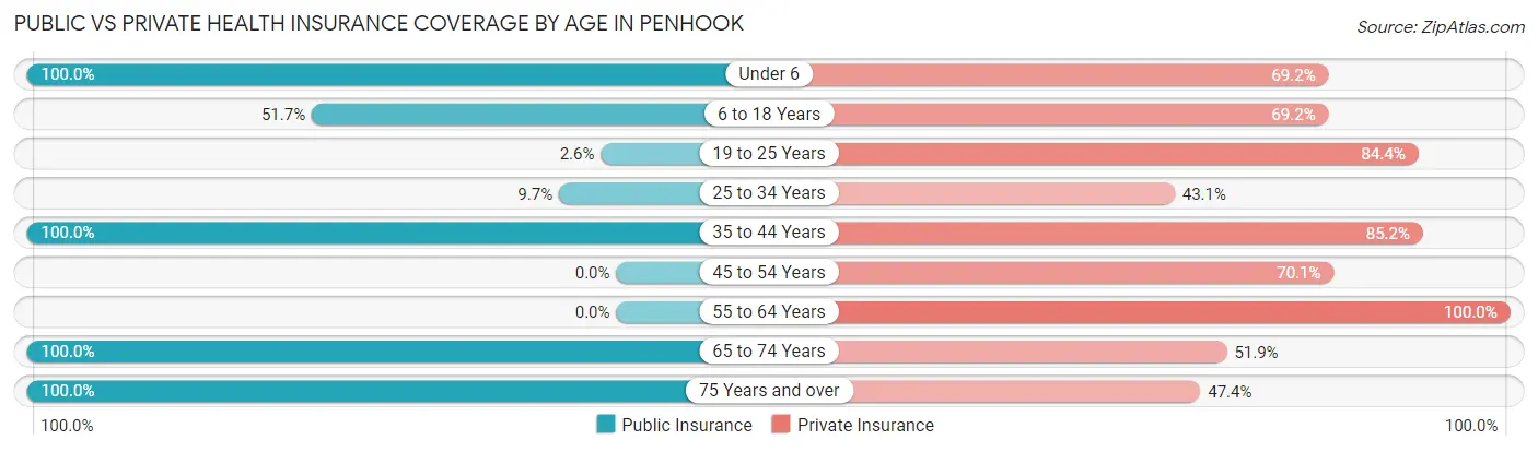 Public vs Private Health Insurance Coverage by Age in Penhook