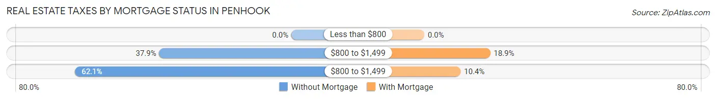 Real Estate Taxes by Mortgage Status in Penhook