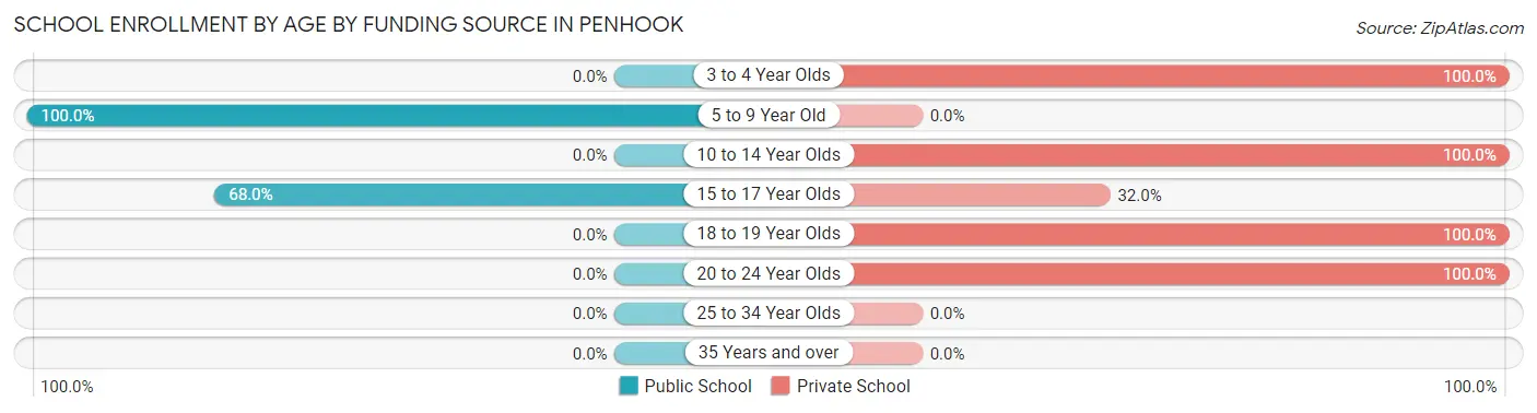 School Enrollment by Age by Funding Source in Penhook