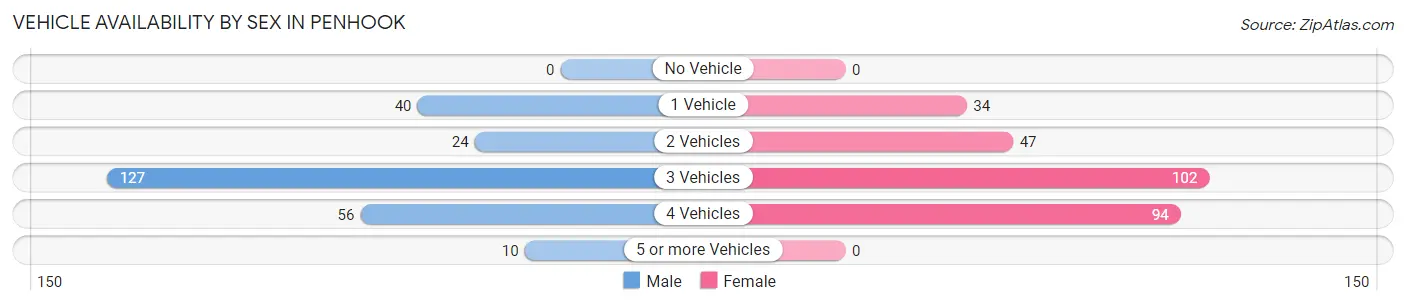 Vehicle Availability by Sex in Penhook