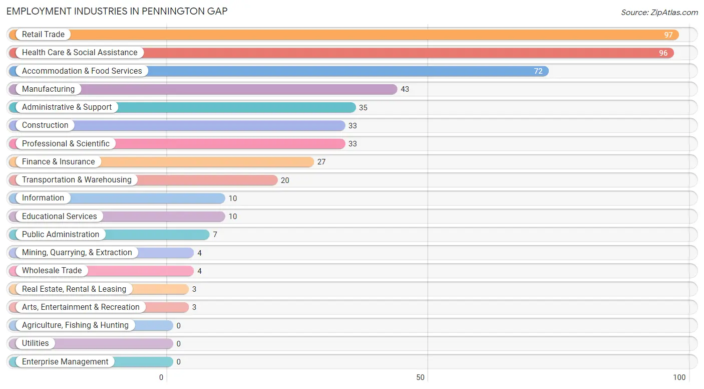 Employment Industries in Pennington Gap