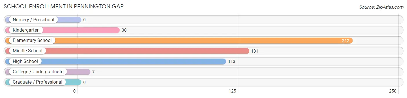 School Enrollment in Pennington Gap