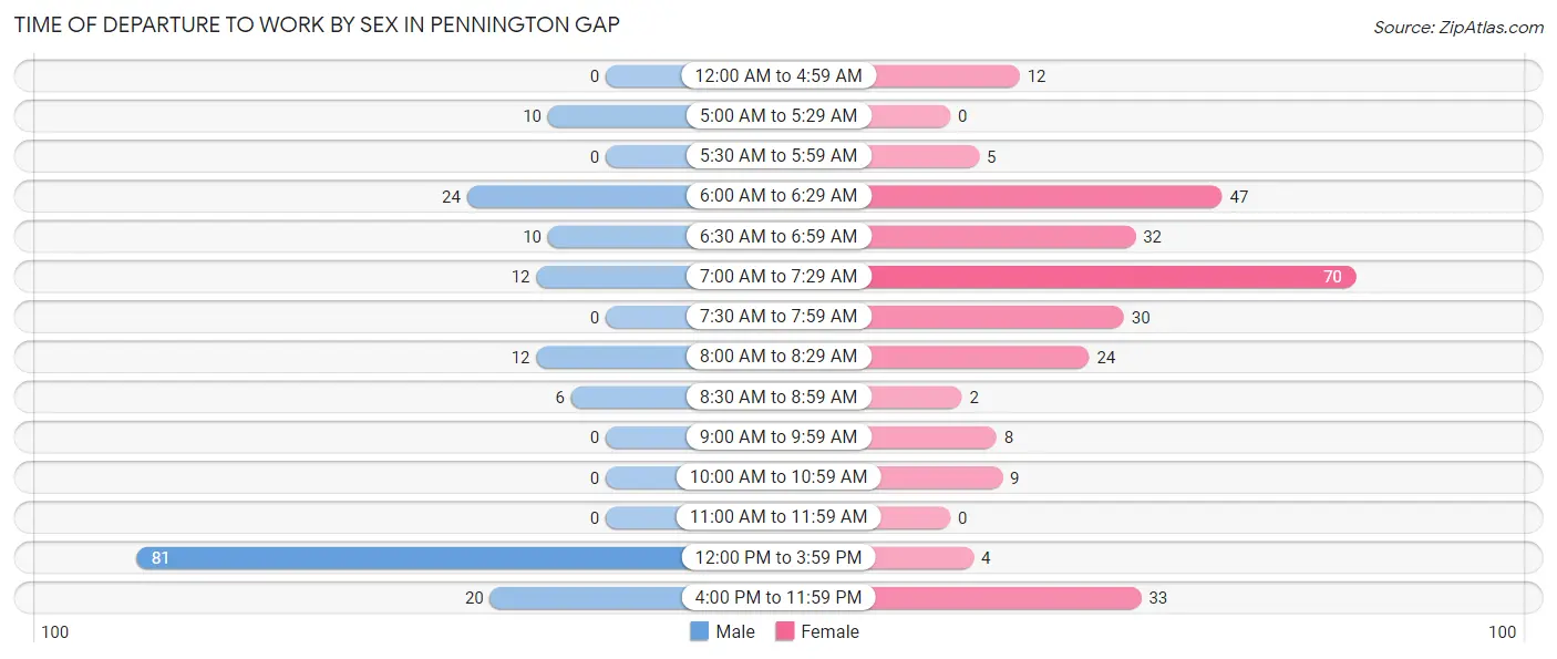 Time of Departure to Work by Sex in Pennington Gap