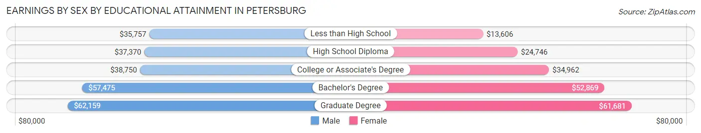 Earnings by Sex by Educational Attainment in Petersburg