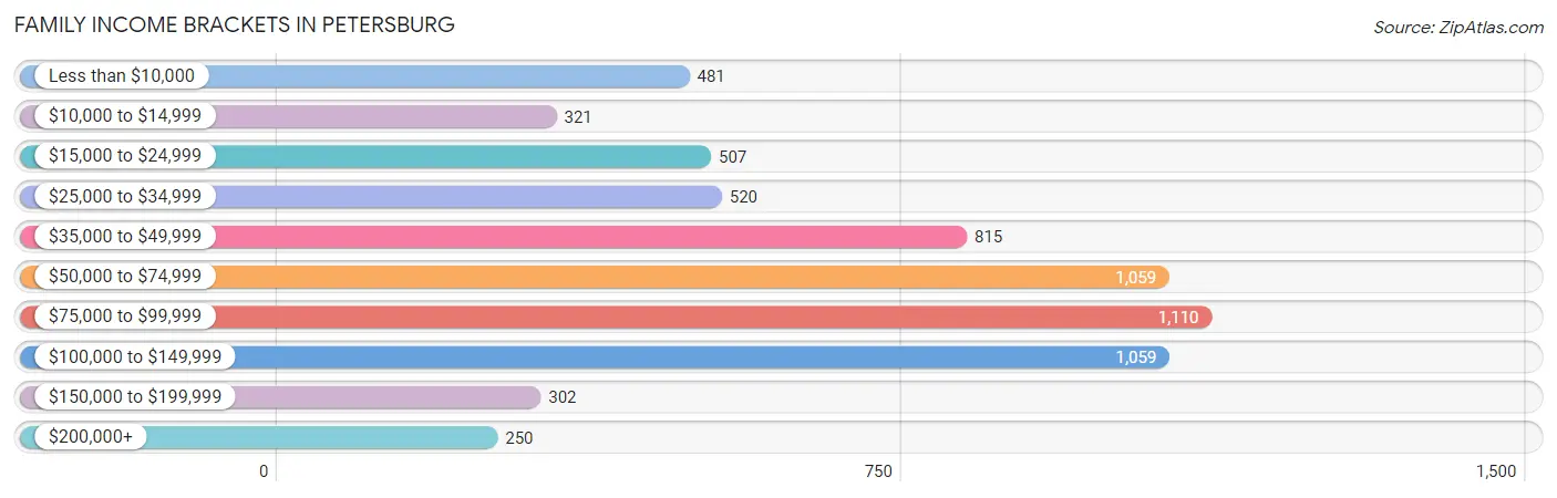 Family Income Brackets in Petersburg