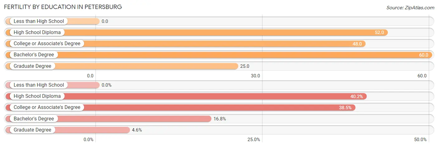 Female Fertility by Education Attainment in Petersburg