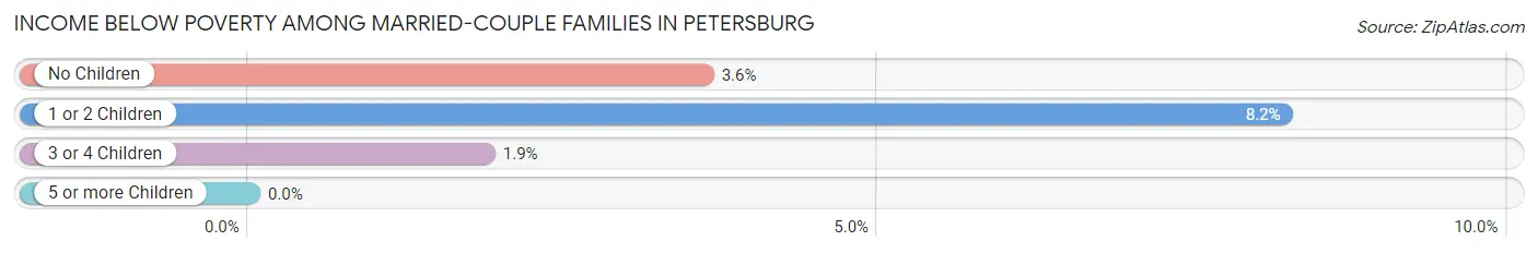 Income Below Poverty Among Married-Couple Families in Petersburg